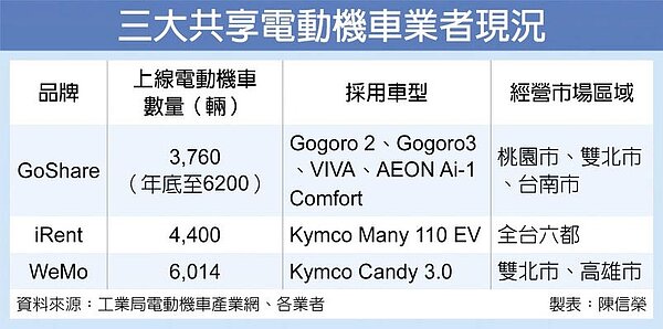三大共享電動機車業者現況