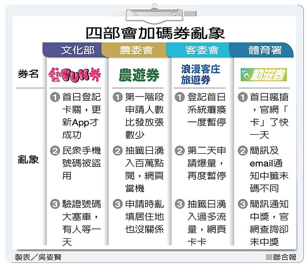 4大券登記塞、領券亂，網路弱勢好悶。