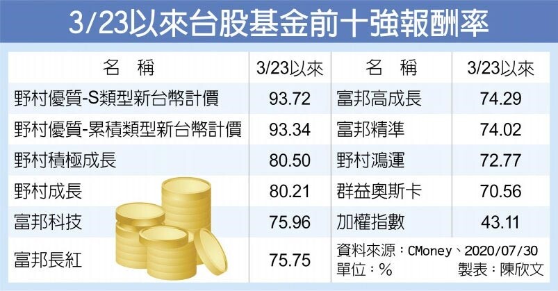 3/23以來台股基金前十強報酬率