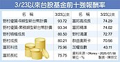 台股基金Top 10　績效衝逾七成