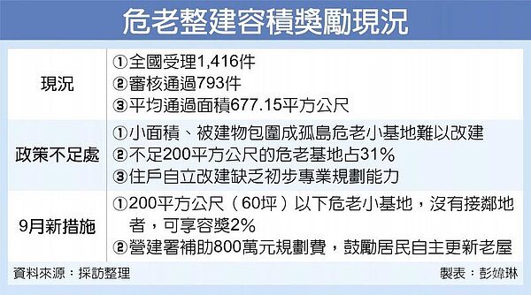 危老整建容積獎勵現況