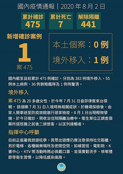 今天８／２新增一例確診。（圖／衛福部）