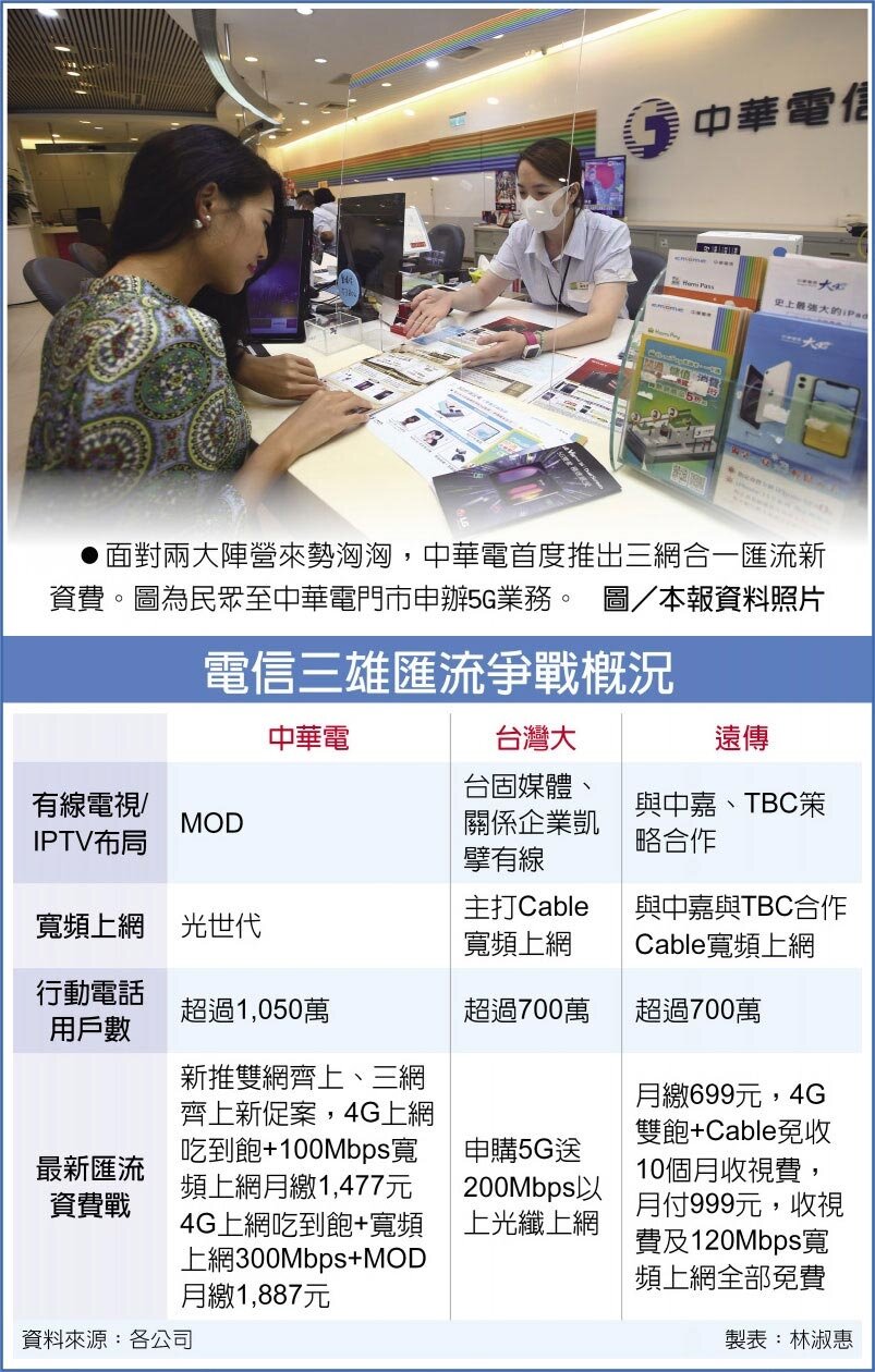 電信三雄匯流爭戰概況　面對兩大陣營來勢洶洶，中華電首度推出三網合一匯流新資費。圖／中時報系資料照