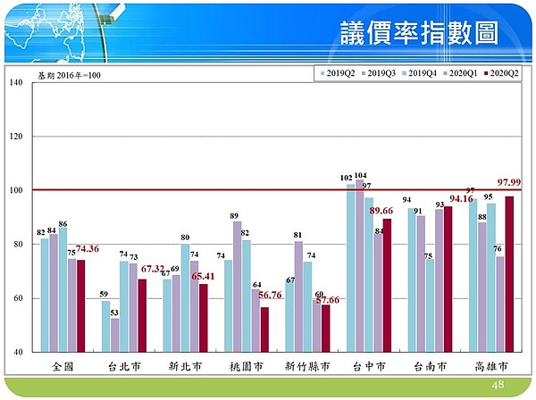 國泰房地產指數顯示，2020年第二季的議價率只有基期的75%不到。圖／取自國泰房地產指數季報