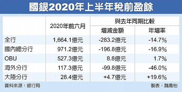 國銀2020年上半年稅前盈餘