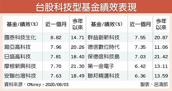 台股科技型基金績效表現