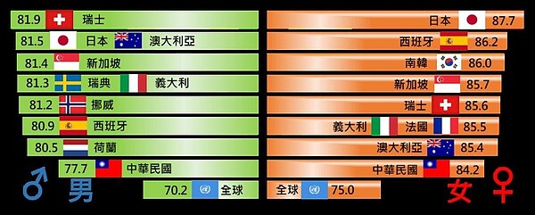 其他國家平均壽命分析圖。圖／內政部提供