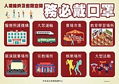 八大處所擬強制配戴口罩　夜市、廟宇及傳統市場都在名單