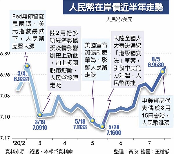 人民幣在岸價近半年走勢。中時報系資料照