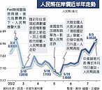 憧憬中美高層視訊　人民幣飆漲創五個月新高