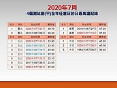 史上最熱7月創多項紀錄！氣象局5張圖表一窺多驚人