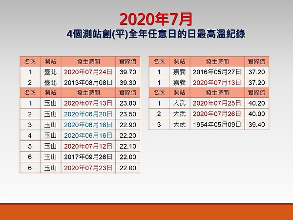 7月4個測站創（平）全年任意日的日最高溫紀錄。圖／取自「報氣候 - 中央氣象局」