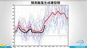 颱風爆發期延到9月？氣象專家也說「今年真的好怪」