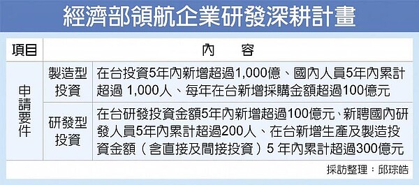 經濟部領航企業研發深耕計畫