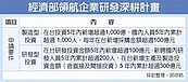 經部領航企業研發深耕計畫上路