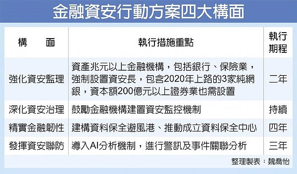 金融資安行動方案四大構面