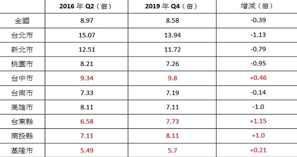 小英總統第一任房價所得比變動比較表(資料來源/內政部)