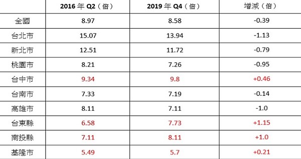 小英總統第一任房價所得比變動比較表（資料來源／內政部）