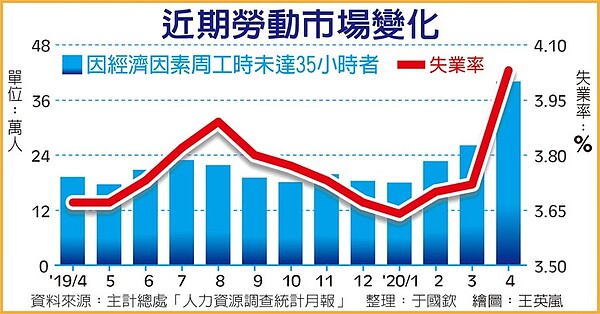 近期勞動市場變化
