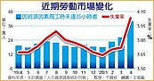 4月失業率升破4％　七年同期最高