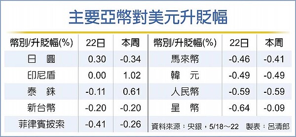 主要亞幣對美元升貶幅。