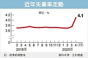 七年同期新高　上月失業率逾4％