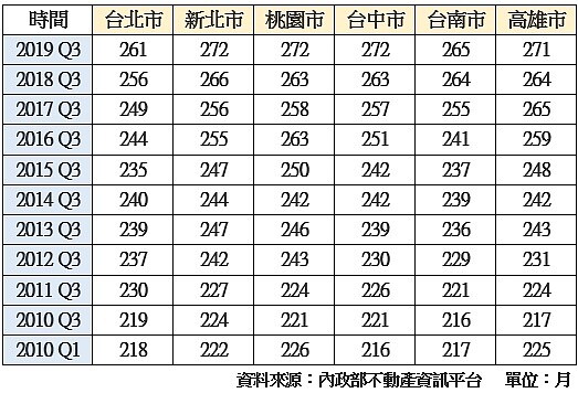 六都新增房貸貸款期數統計表。圖／好房網新聞中心製