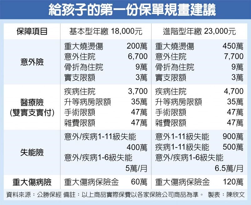 給孩子的第一份保單規畫建議