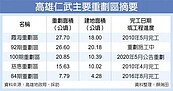 比價效應　高雄仁武房價上看20萬