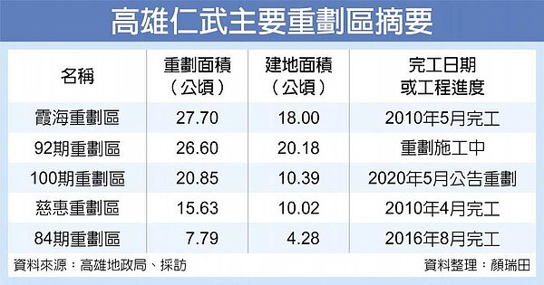 高雄仁武主要重劃區摘要