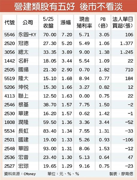 營建類股有五好，後市不看淡。