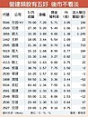 營建家族有5好　後市不看淡