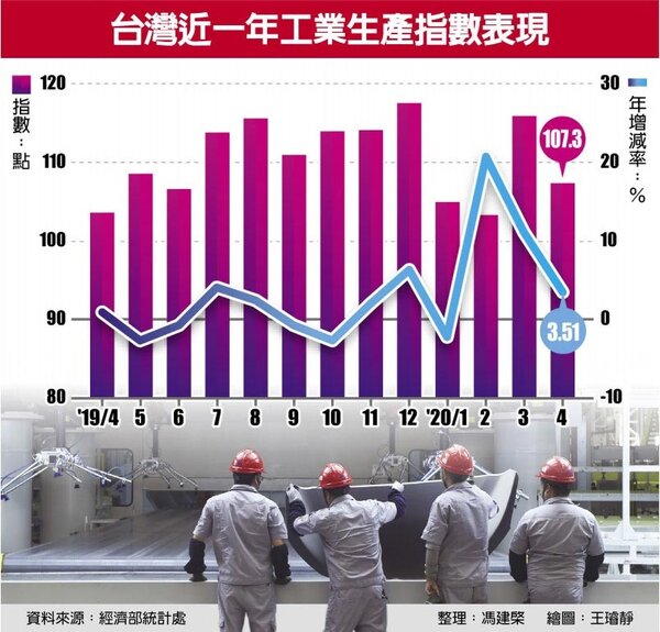 台灣近一年工業生產指數表現