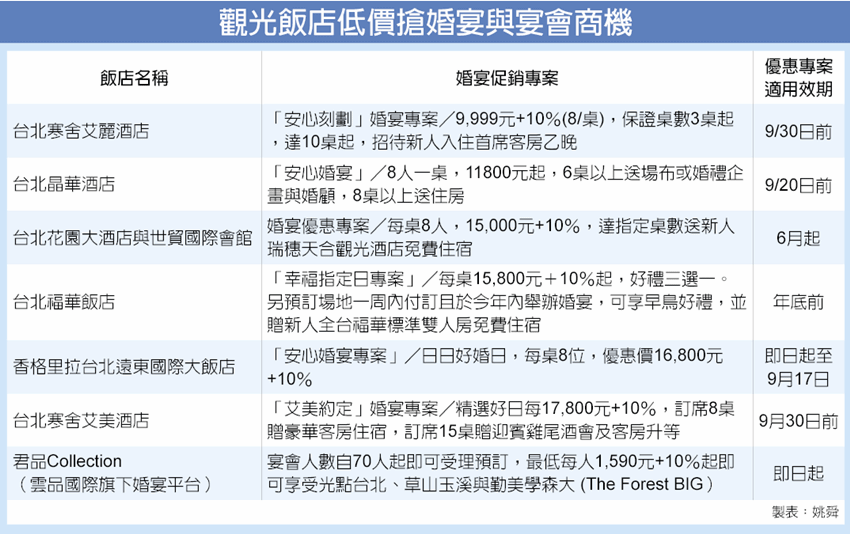 疫情趨緩,觀光飯店低價搶婚。