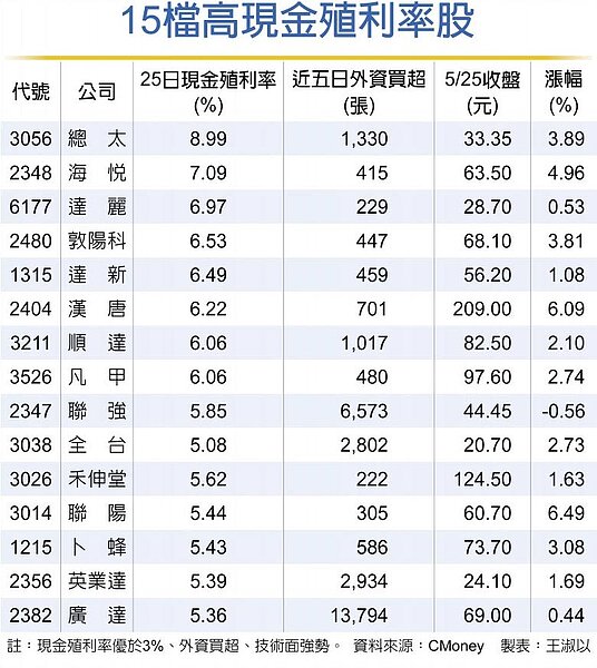 15檔高現金殖利率股