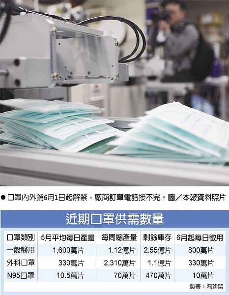 近期口罩供需數量口罩內外銷6月1日起解禁,廠商訂單電話接不完。圖/本報資料照片