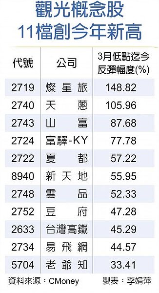 觀光概念股11檔創今年新高