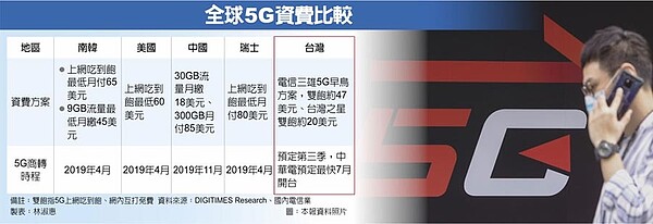 全球5G資費比較