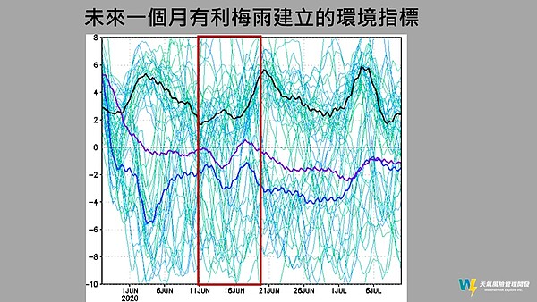 未來一個月有利梅雨建立的環境指標。圖／取自賈新興臉書