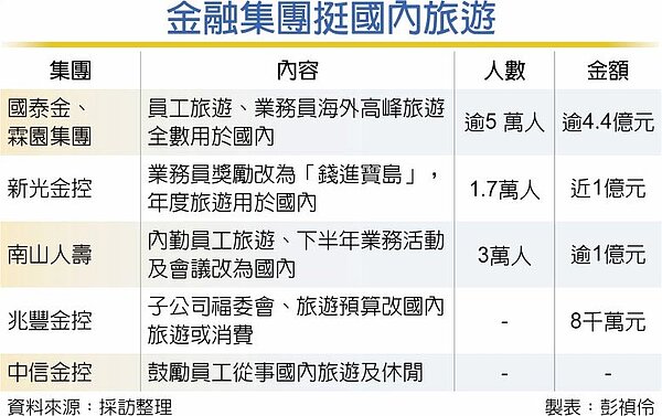 金融集團挺國內旅遊