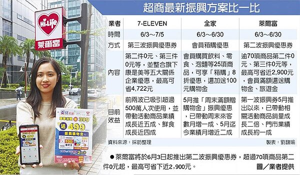 超商最新振興方案比一比　萊爾富將於6月3日起推出第二波振興優惠券，超過70項商品第二件0元起，最高可省下近2,900元。圖／業者提供
