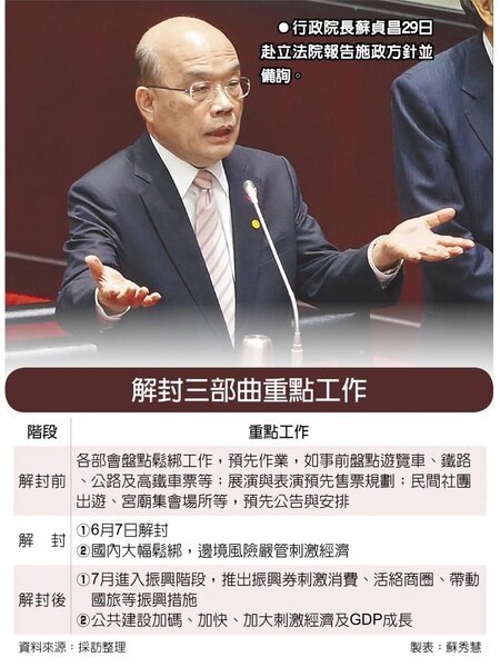 解封三部曲重點工作　行政院長蘇貞昌29日赴立法院報告施政方針並備詢。