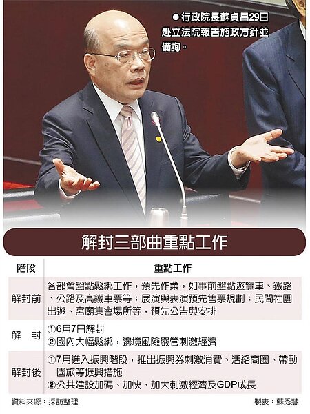 解封三部曲重點工作　行政院長蘇貞昌29日赴立法院報告施政方針並備詢。