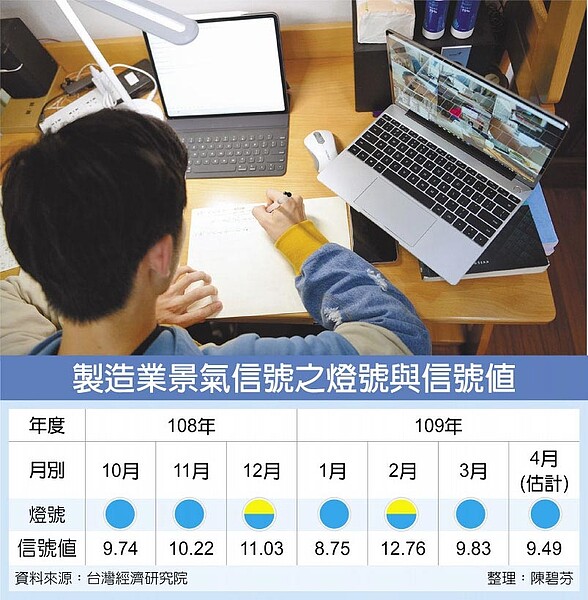 製造業景氣信號之燈號與信號值