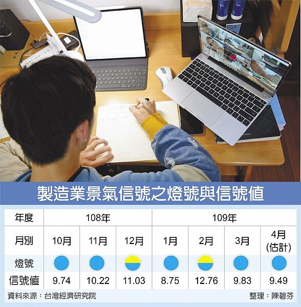 製造業景氣信號之燈號與信號值
