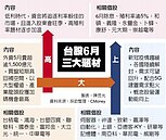 台股六月天　選股首重高大上