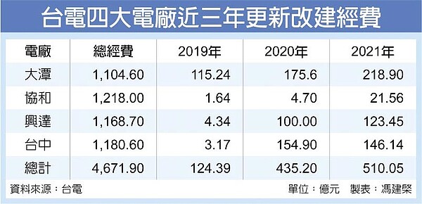 台電四大電廠近三年更新改建經費