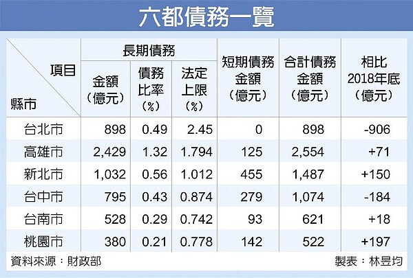 六都債務一覽
