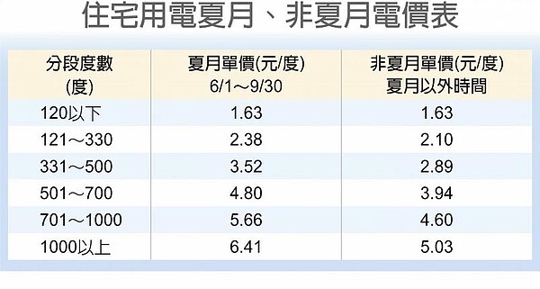 住宅用電夏月、非夏月電價表