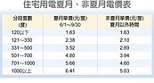 夏月電價今啟動　每戶每月約多付410元